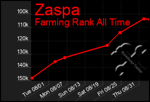 Total Graph of Zaspa