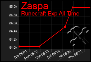 Total Graph of Zaspa