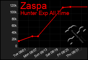 Total Graph of Zaspa
