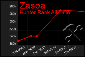 Total Graph of Zaspa
