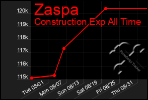 Total Graph of Zaspa