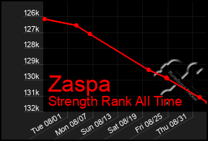 Total Graph of Zaspa