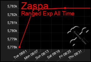Total Graph of Zaspa