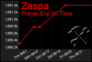 Total Graph of Zaspa