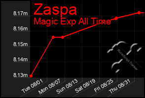 Total Graph of Zaspa