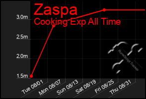 Total Graph of Zaspa