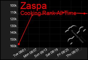 Total Graph of Zaspa