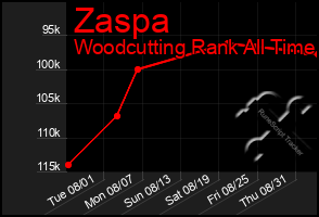 Total Graph of Zaspa