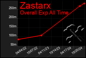 Total Graph of Zastarx