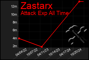 Total Graph of Zastarx