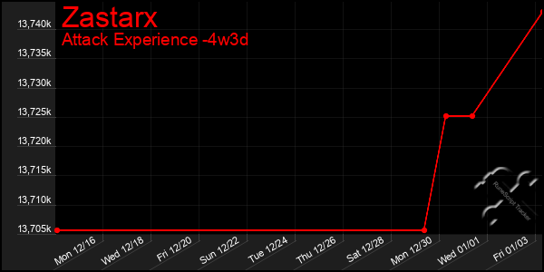 Last 31 Days Graph of Zastarx