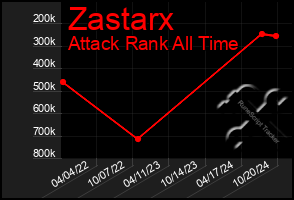 Total Graph of Zastarx