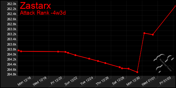 Last 31 Days Graph of Zastarx