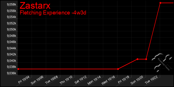 Last 31 Days Graph of Zastarx