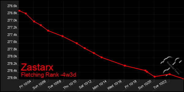 Last 31 Days Graph of Zastarx