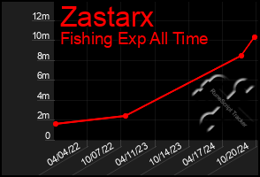 Total Graph of Zastarx