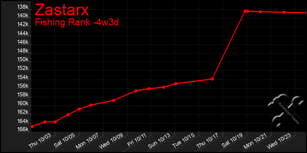 Last 31 Days Graph of Zastarx