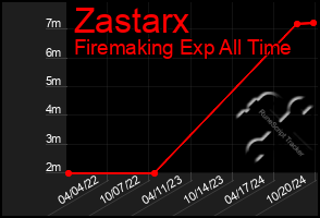 Total Graph of Zastarx