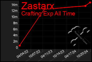 Total Graph of Zastarx