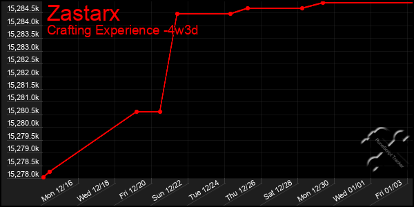 Last 31 Days Graph of Zastarx