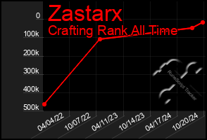 Total Graph of Zastarx