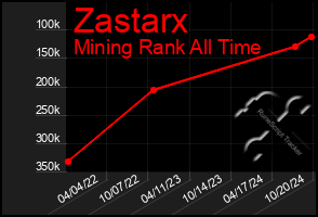 Total Graph of Zastarx