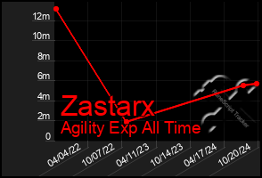 Total Graph of Zastarx