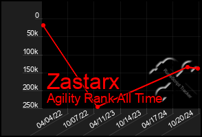 Total Graph of Zastarx