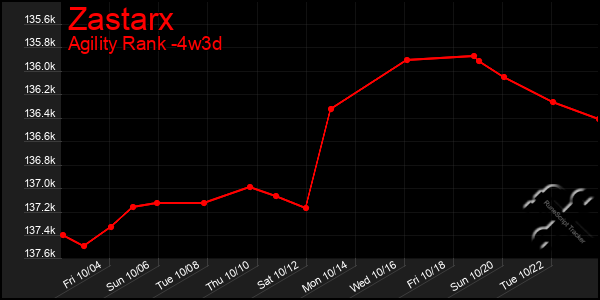 Last 31 Days Graph of Zastarx