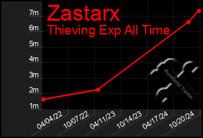 Total Graph of Zastarx