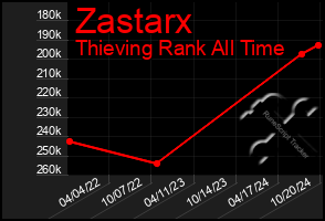 Total Graph of Zastarx