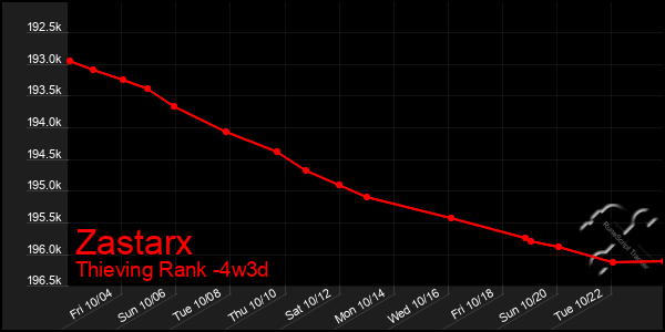 Last 31 Days Graph of Zastarx