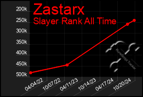 Total Graph of Zastarx