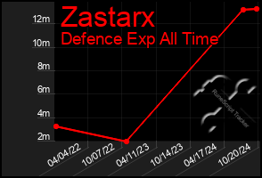 Total Graph of Zastarx