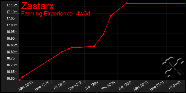 Last 31 Days Graph of Zastarx