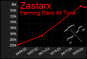 Total Graph of Zastarx