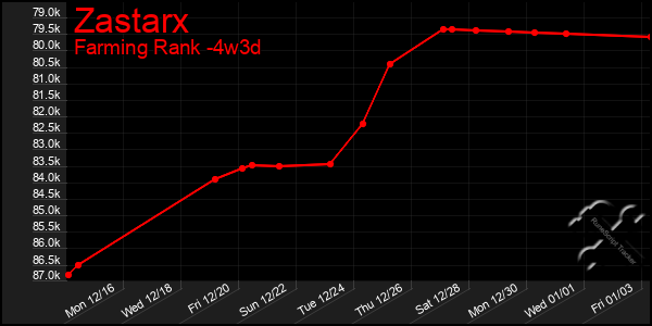 Last 31 Days Graph of Zastarx