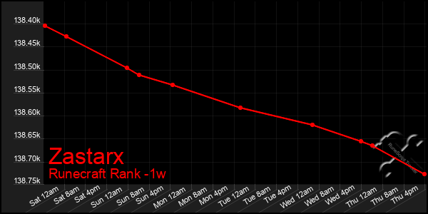 Last 7 Days Graph of Zastarx