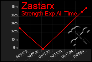 Total Graph of Zastarx