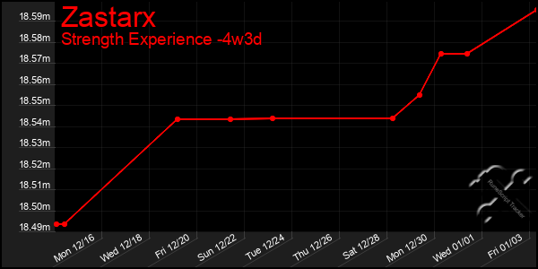 Last 31 Days Graph of Zastarx