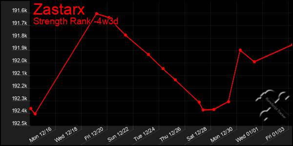 Last 31 Days Graph of Zastarx