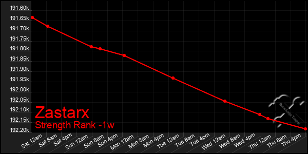 Last 7 Days Graph of Zastarx