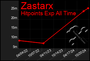 Total Graph of Zastarx