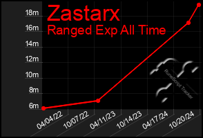 Total Graph of Zastarx