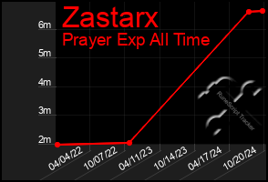 Total Graph of Zastarx