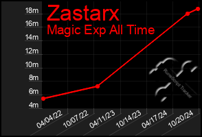 Total Graph of Zastarx