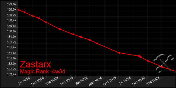 Last 31 Days Graph of Zastarx