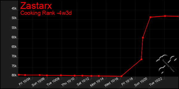 Last 31 Days Graph of Zastarx