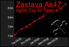 Total Graph of Zastava Ak47