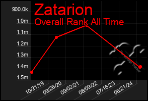 Total Graph of Zatarion